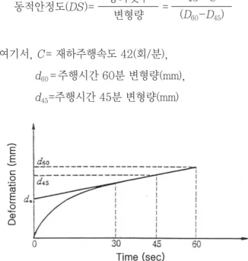 Fig. 2 Time vs. Deformation Curve동적안정도(DS)=                   =통과횟수