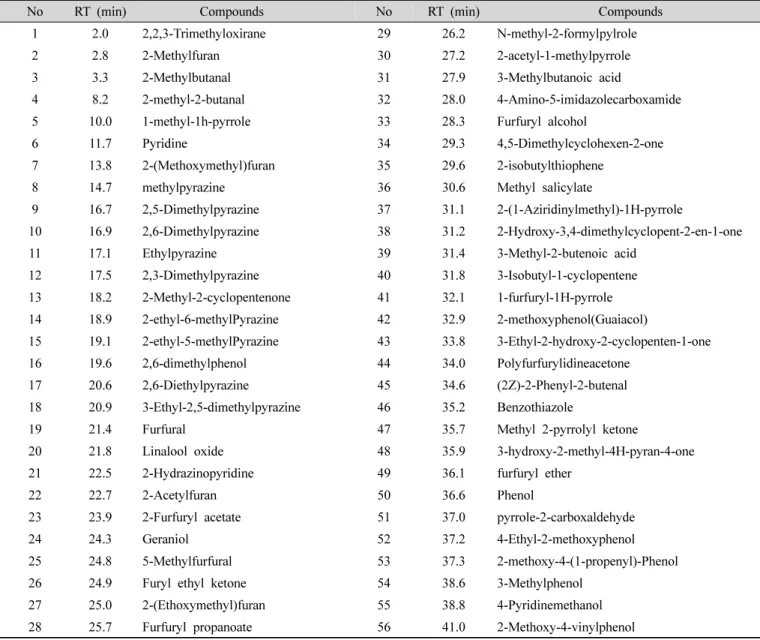 Table  2.  Flavor  compounds  and  retention  time  (RT)  in  Dutch  coffee