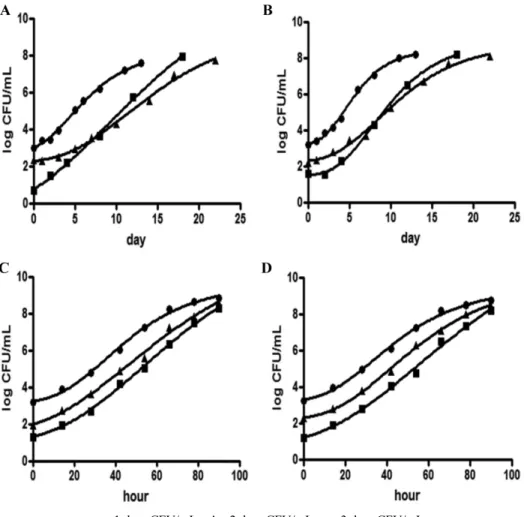 Fig.  1.  Effect  of  initial  inoculum  concentration  on  growth  of  S.  aureus  in  whole  milk  (A,  C)  and  non-fat  milk  (B,  D)  at  10 o C  (A, B)  and  15 o C  (C,  D) Parameter Level of inoculation (log CFU/ml) S