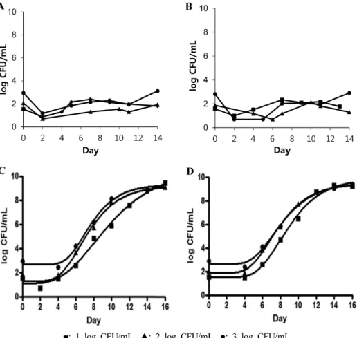 Fig. 2. Effect  of initial inoculum concentration on growth  of L. monocytogenesin whole  milk (A, C) and non-fat milk  (B, D) at 4 o C (A,  B)  and  10 o C  (C,  D) 였고, 15°C에서는 약 2~3일 경과 후 5~6 log CFU/mL까지  증식하였다