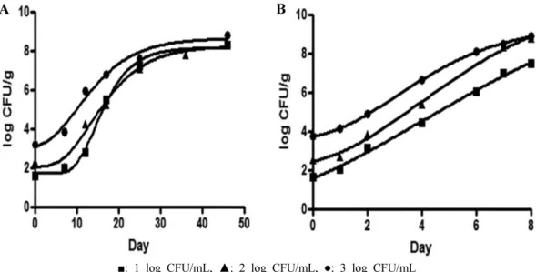 Fig.  4.  Effect  of  initial  inoculum  concentration  on  growth  of  S.  aureusin  quail  egg  at  10 o C  (A),  15 o C  (B)