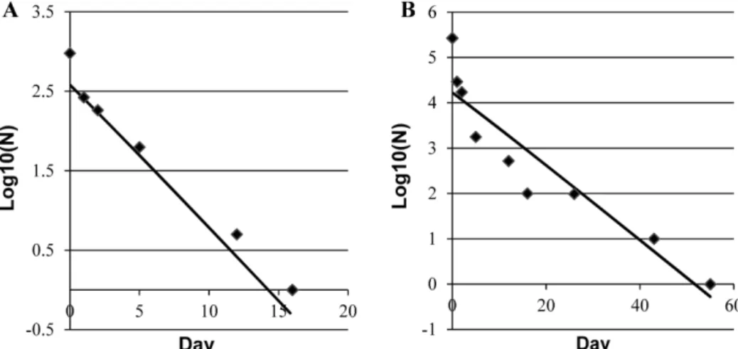 Fig. 6. Effect of initial inoculum concentration on survival of C. perfringens in quail egg at 10 o C (A: 3 log CFU/g, B: 5 log CFU/g)