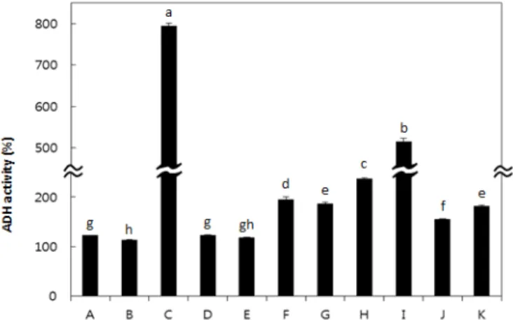 Fig. 1. Effect of 11 hot water extracts on the activity of alcohol dehydrogenase  (ADH)