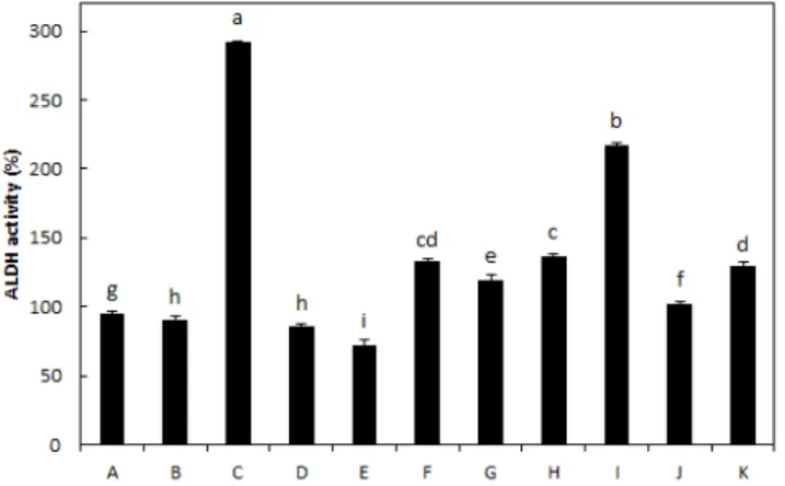 Fig.  2.  Effect  of  11  hot  water  extracts  on  the  activity  of  acetaldehyde dehydrogenase (ALDH)