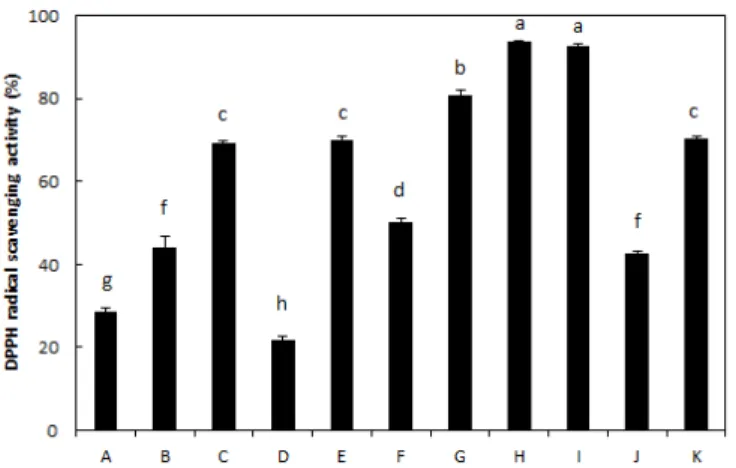 Fig.  4.  ACE  inhibitory  activity  of  11  hot  water  extracts.  A  (mistletoe); B (shepherd's purse); C (arrowroot); D (bean sprout);