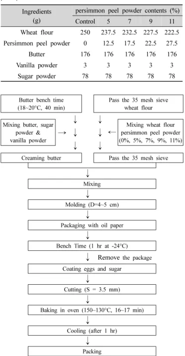 Fig. 1. Flow chart for preparation of Cookie with different amount of  persimmon  peel  powder