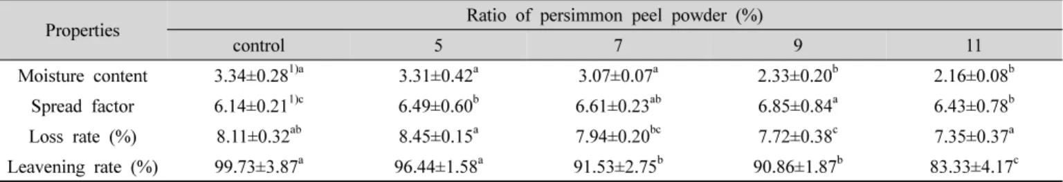 Table 3. Moisture content, Spread factor, loss rate and leavening rate of cookies with different amount of persimmon peel powder