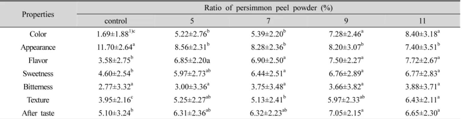 Table  5.  Quantitative  descriptive  analysis  of  cookies  with  different  amount  of  persimmon  peel  powder