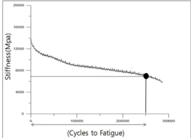 Fig. 16 Flexural Fatigue Test Result(No Pipe)