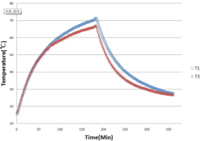 Fig. 8 Pipe Arranged in a 100mm Space on the Test    Pit Pavement and Sensor Position by Depth