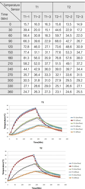 Fig. 9 Water Circulation System According to the  Presence or Absence of Change in the      Temperature of the Pavement