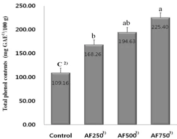 Fig.  1.  Total  phenol  contents  of  the  sunsik 