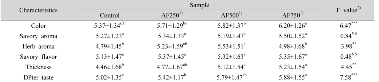 Table  5.  Acceptance  test  of  the  sunsik 