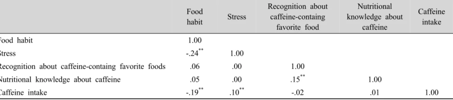 Table  13.  Correlations  between  food  habit,  stress,  recognition,  nutritional  knowledge  and  caffeine  intake평균  카페인  섭취량이 22 mg이었다는  보고(Knight CA 등 2004)를 볼 때 미국 어린이들이 우리나라보다 더 어린 나이에 높은 카페인 섭취 경향을 보이는 것을 알 수 있었다.각 기호식품별 카페인 섭취량을 살펴보면, ‘음료 및 차류’  