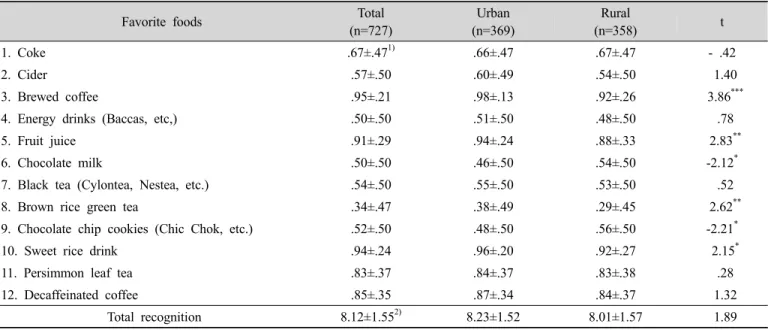 Table  5.  Stress  conditions  of  the  subjects