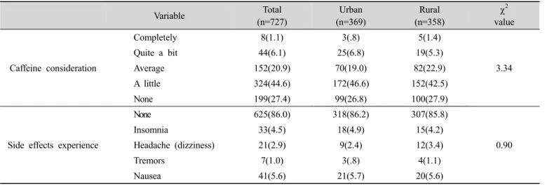 Table  10.  Caffeine  consideration  when  taking  favorite  foods  &amp;  Side  effects  experience  N(%)