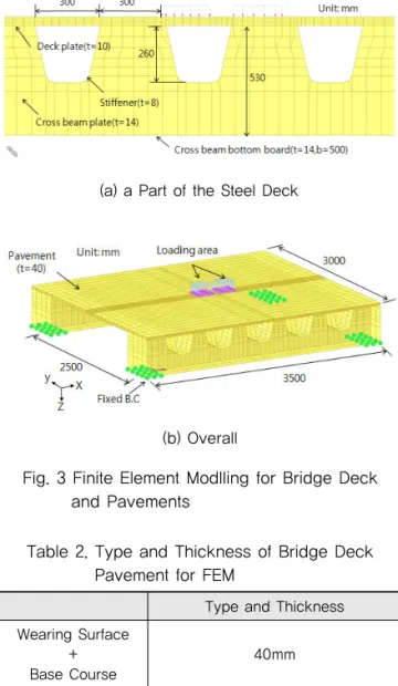 Fig. 4 Critical Locations for Tensile Strain for  Different Loading Condition