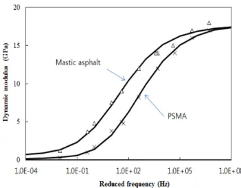 Table 3. Material Properties used in the Finite  Element Analysis(12.5℃)