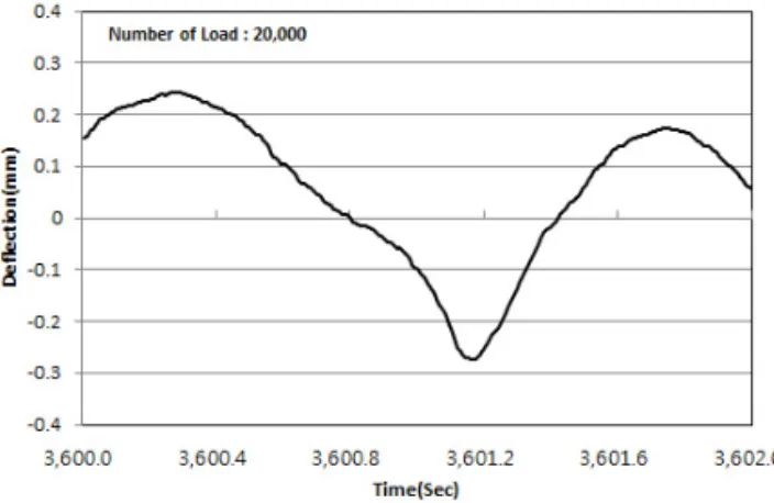 Fig. 8 Comparison of Deflection in the Bridge Deck (b) Comparison of Predicted and Measured