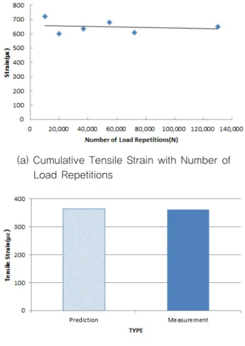 Fig. 9 Comparison of Tensile Strain on Top of Pavement(b) Comparison of Predicted and Measured