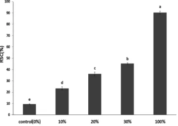 Table  2.  Water  content,  water  absorption  index  (WAI),  water  solubility  index  (WSI),  viscosity  and  pH  of  flour  added  with  different level  of  immature  chalssalbori  flour