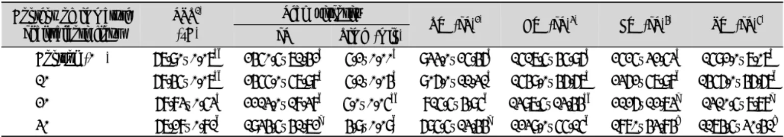 Table  3.  Pasting  characteristics  of  flour  added  with  different  level  of  immature  chalssalbori  flour  by  Rapid  Visco  Analyzer가 첨가된 시료의 DPPH radical scavenging capacity 결과