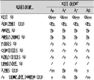 Table  1.  Formula  for  the  preparation  of  beef  jerky 져 있다(Huang B 등 2010).  이들의 성분은 armepavine, 