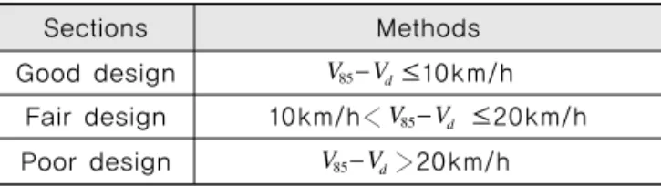 Table 1. Evaluation of Road Design Consistency in  One Spot