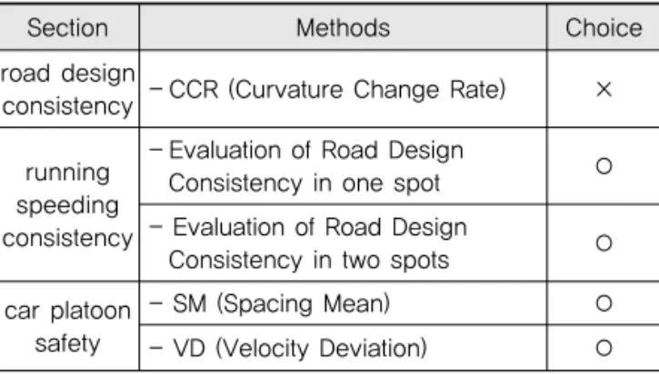 Table 5. Space Mean(SM) Method
