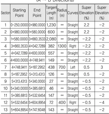 Table 7. Roads Information in Each Section (A → B Directions) Section Starting Point End Point TangentLength (m) Radius(m) Curves Super Elevation(%) Super Elevation(%) 1 0-250.0000 0+980.0000 1,230  Straight 2.2 -2 2 0+980.0000 1+580.0000  600  Straight 2.