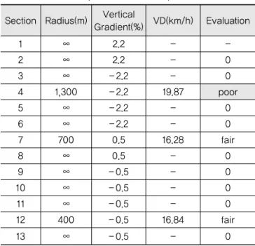 Table 11. Results of Velocity Deviation(VD)s (A → B Direction)