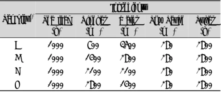 Table  1.  Formulas  for  tea  leaf  pickles  with  different  vinegar  contents Samples 1) Ingredients Tea leaf (g) Vinegar(mL) Water(mL) Soy Sauce(mL)  Sugar(g)  A 1000 700 3500 280 2800 B 1000 1400 2800 280 2800 C 1000 2100 2100 280 2800 D 1000 2800 140
