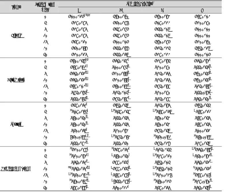 Table  5.  Changes  in  sensory  characteristics  of  tea  leaf  pickles  with  different  vinegar  contents Items Storage time