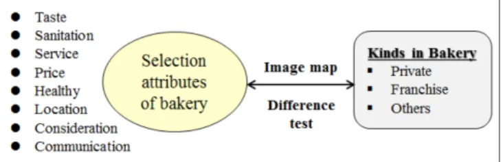 Fig.  1.  Research  flow충성도가 높은 고객으로 유지할 수가 있기 때문이다.  넷째,  다른 상품과의 대체 위협은 낮은데 빵이나 케이크는 이미 확고한 소비층이 구축되어 있고,  다른 기업과 비교하여 제과점으로의 전환 비용이 매우 높기 때문에 제과 시장으로 진출하는 것은 쉽지 않기 때문이다