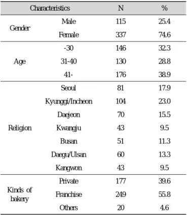 Table  1.  General  characteristics  of  samples요소로 요인화하였다.  본 연구에서는 제과점의 선택 속성 을 고찰한 상기의 선행 연구들을 결과를 종합하여 맛,  위 생,  서비스,  가격,  건강 제품,  입지 조건,  고객 배려,  직원 과의 의사소통 등 8개 항목을 선정하였다