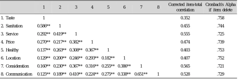 Table  2.  Reliability  and  correlation  analysis  of  selection  attribution  on  bakery