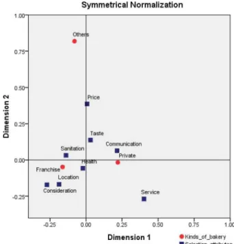 Fig.  2.  Image  map  of  correspondence  analysis 프랜차이즈  제과점(4.04±0.94)이  높았으며,  기타  제과점(3.40±1.42)이 제일 낮아 유의한 차이(p<0.05)를 나타냈다