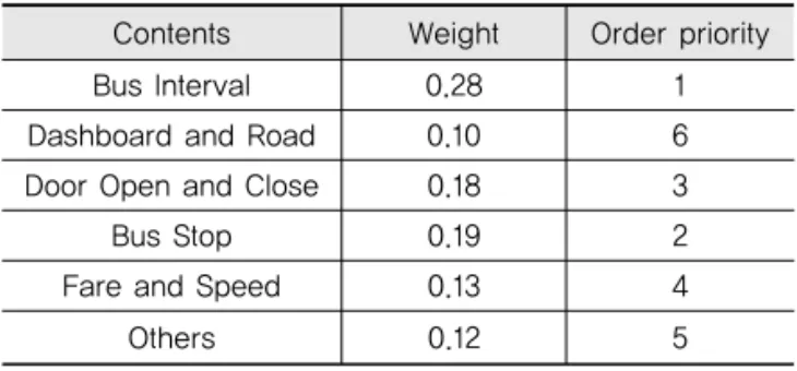 Table 7. The Realative Weights of Door Open and  Close Information