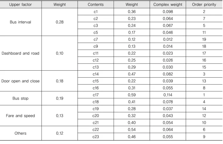 Table 11. The Order Priority of HUD Contents for Public Transit