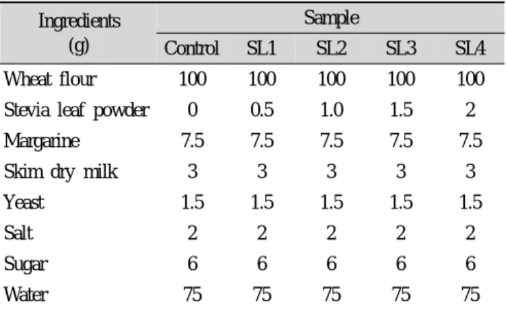 Table  1.  Formulas  of  bread  with  various  levels  of  stevia  leaf  powder 과당 등의 대체제로의 가능성을 살펴보고자 스테비아잎 분말을 농도별로 첨가하여 식빵을 제조하였으며,  식빵의 중량,  부피,  높이,  비용적,  굽기손실률,  색도 및 조직감 등 품질특성 및 관능적 특성을 조사하여 스테비아잎 분말의 최적 배합비를 알아보고자 하였다.Ⅱ
