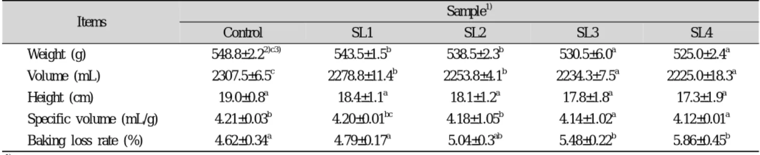 Table  2.  Weight,  volume,  height,  specific  volume,  loaf  volume  index  and  baking  loss  rate  of  bread  with  various  levels  of  stevia  leaf  powder 굽기손실률은 반죽을 굽는 과정 중 높은 열에 의하여  팽창이 많이 일어나게 되며,  이 때 반죽의 팽창과 동시에  기공이 열리면서 반죽 안의 수분이 기체로 변해 굽기 손