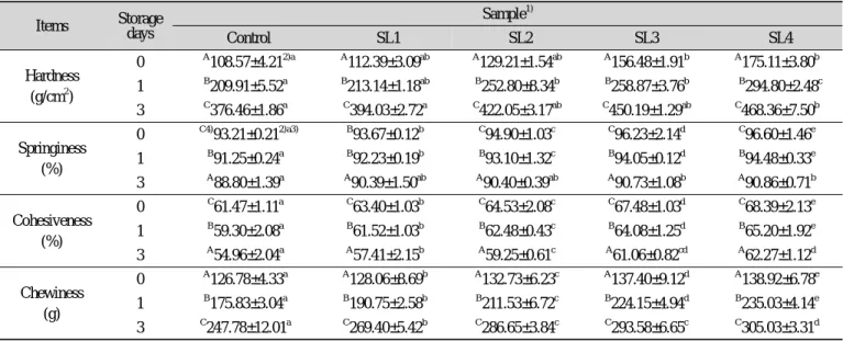Table  4.  Changes  of  texture  properties  of  bread  with  various  levels  of  stevia  leaf  powder  during  storage