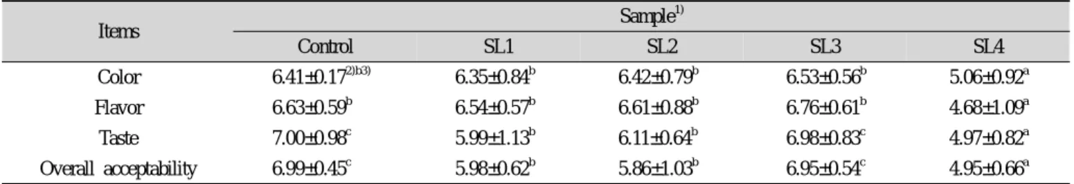 Table  5.  Sensory  evaluation  of  bread  with  various  levels  of  stevia  leaf  powder을 첨가할 경우 동일한 결과를 보였다