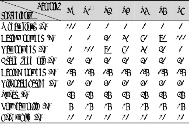 Table  1.  Formulation  of  oat  and  barley  flour  cookies들이 즐겨 먹을 수 있는 식품에 적용한다면 식이섬유소가 풍부한 식품을 효율적으로 섭취할 수 있을 것이다.제과 제빵에서 일반적으로 사용되는 감미료인 설탕은 열량이 높고 흡수가 빨라 과다 섭취할 경우 당뇨병,  비만, 심혈관질환 등의 원인이 되므로 대체 감미료에 대한 관심이 높아지고 있다