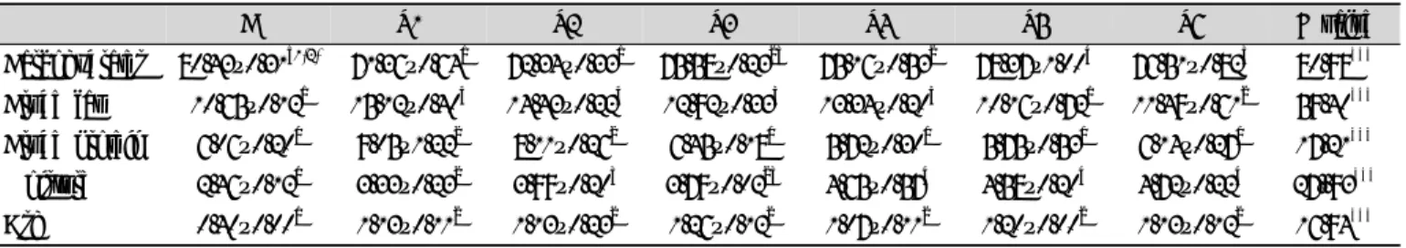Table  2.  Proximate  composition  of  cookies  prepared  with  different  ratio  of  oat  and  barley  powder (unit: g/100g)