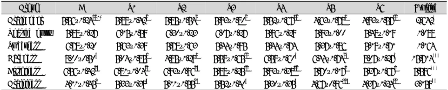 Table  4.  Sensory  evaluation  of  cookies  prepared  with  different  ratio  of  oat  and  barley  powder반죽에 열을 가하여 구울 때부터 중력에 의해 팽창하기 시작하여 단백질인 글루텐의 유리전이로 연속적인 상태가  되었다가  반죽의  유동성이  멈출  때까지  일어나므로 단백질 함량이 높을수록 쿠키의 퍼짐성은 감소한다(Park HY  등 2013)