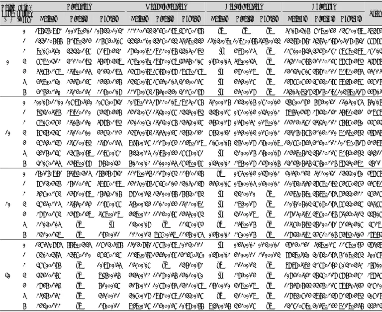 Table  6.  Changes  in  isoflavone  contents  of  garlic  Doenjang   during  fermentation  for  6  weeks (µg/g)는 Table 6과  같다