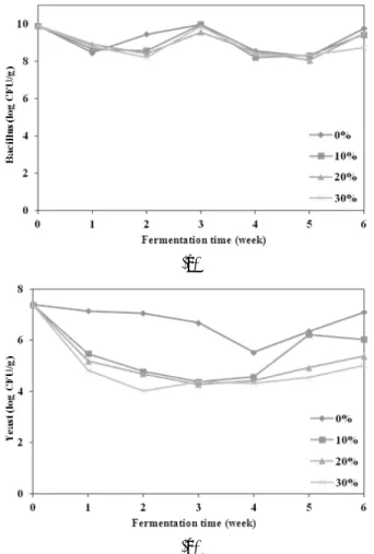 Fig. 1. Changes in viable cell,  Bacillus  (a) and yeast (b) during fermentation  of  different  Doenjang  for  6  weeks.