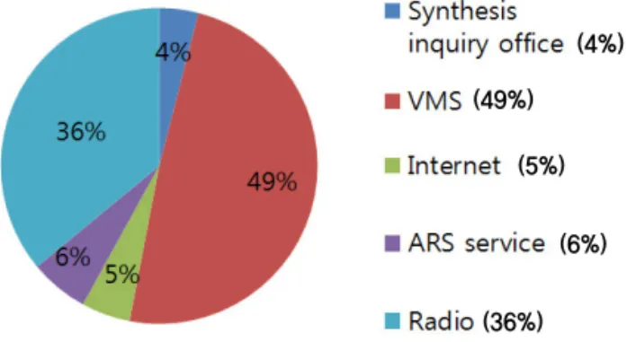 Fig. 1 Preference by Traffic Information (4%)(49%)