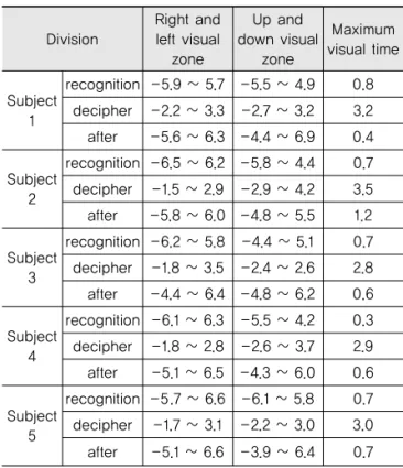 Table 5. Average Starting Gaze Area by Reagent (mixed type VMS) Division Right andleft visual zone Up and down visualzone Maximum visual time Subject 1 recognition -5.9 ~ 5.7 -5.5 ~ 4.9 0.8decipher-2.2 ~ 3.3-2.7 ~ 3.23.2 after -5.6 ~ 6.3 -4.4 ~ 6.9 0.4 Sub